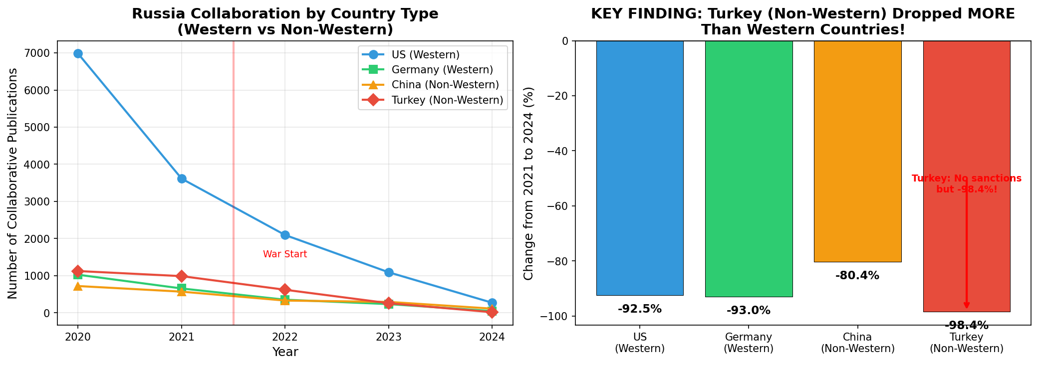 Key Finding: Turkey Non-Western Dropped More