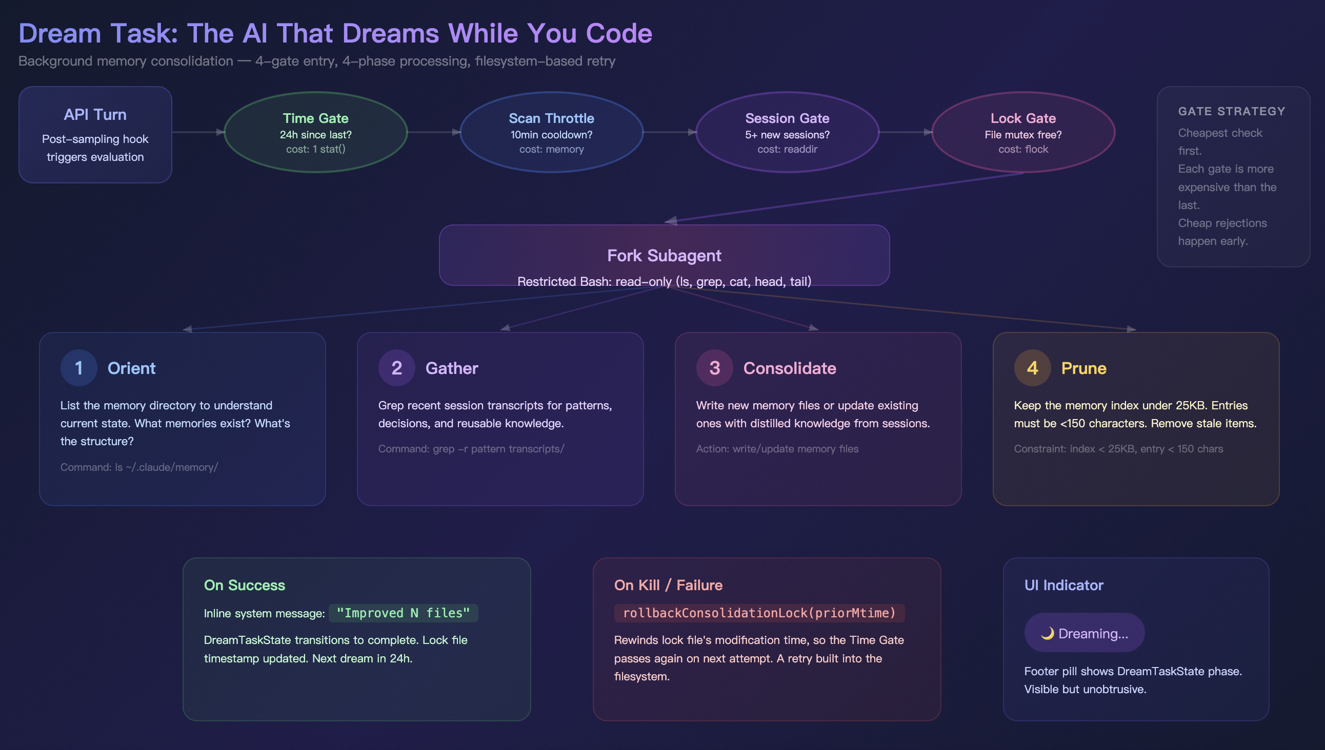 Dream Task