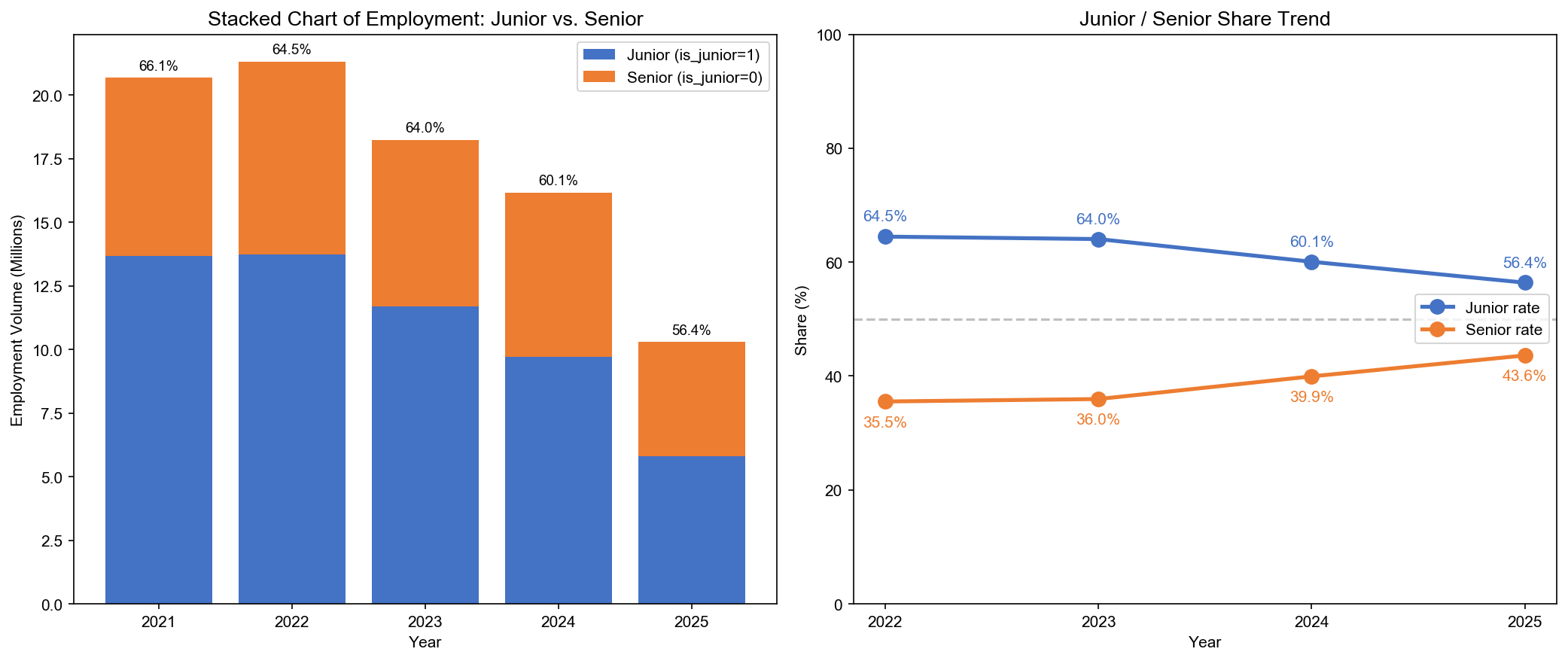 Junior share trend